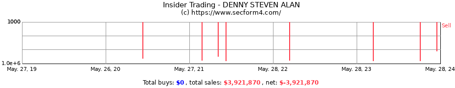 Insider Trading Transactions for DENNY STEVEN ALAN
