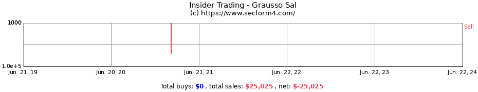 Insider Trading Transactions for Grausso Sal