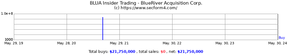 Insider Trading Transactions for BlueRiver Acquisition Corp.