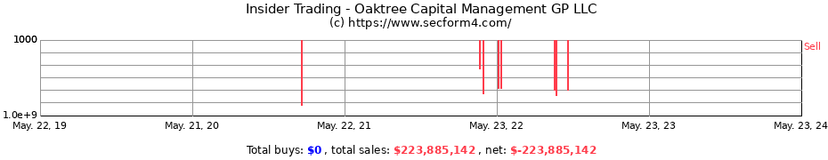 Insider Trading Transactions for Oaktree Capital Management GP LLC