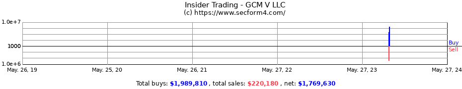 Insider Trading Transactions for GCM V LLC