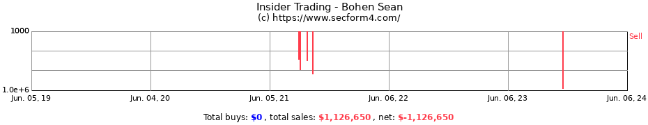 Insider Trading Transactions for Bohen Sean