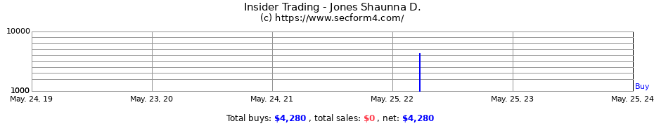 Insider Trading Transactions for Jones Shaunna D.