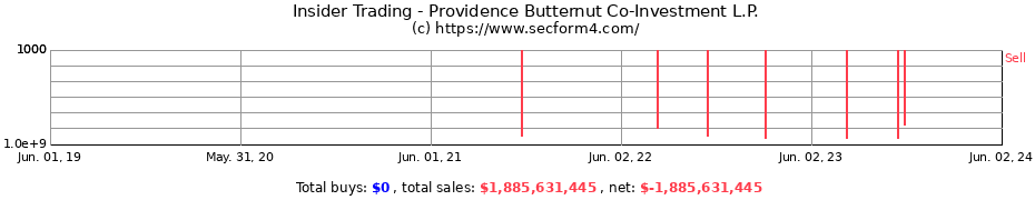 Insider Trading Transactions for Providence Butternut Co-Investment L.P.