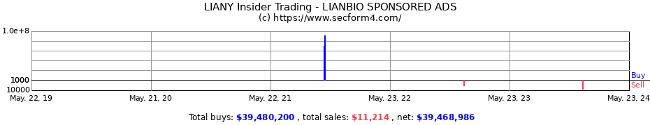 Insider Trading Transactions for LianBio