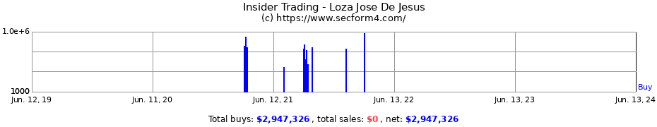 Insider Trading Transactions for Loza Jose De Jesus