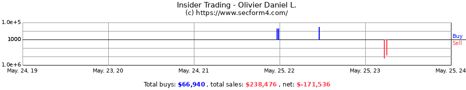Insider Trading Transactions for Olivier Daniel L.