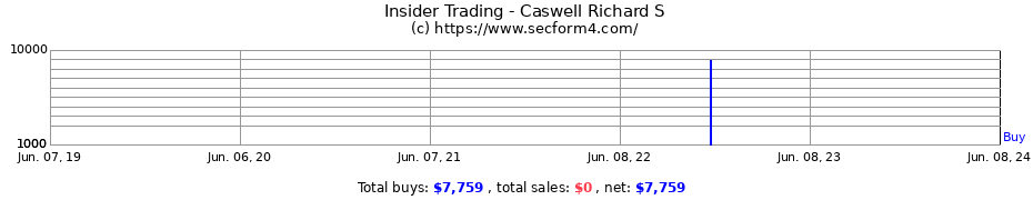 Insider Trading Transactions for Caswell Richard S