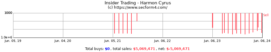 Insider Trading Transactions for Harmon Cyrus