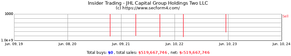 Insider Trading Transactions for JHL Capital Group Holdings Two LLC