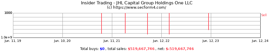 Insider Trading Transactions for JHL Capital Group Holdings One LLC