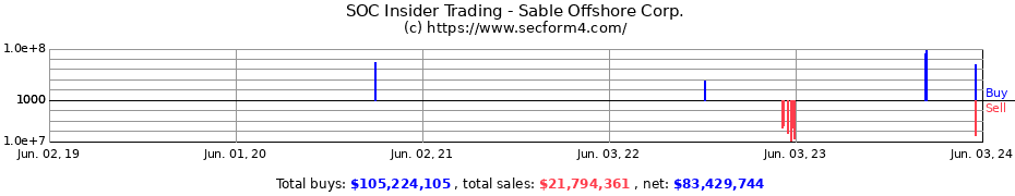 Insider Trading Transactions for Sable Offshore Corp.