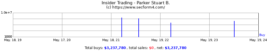 Insider Trading Transactions for Parker Stuart B.