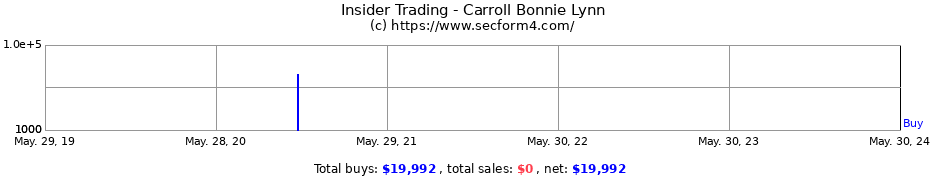 Insider Trading Transactions for Carroll Bonnie Lynn