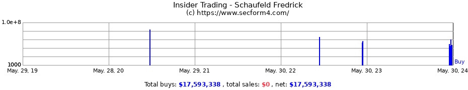 Insider Trading Transactions for Schaufeld Fredrick