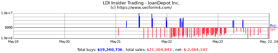 Insider Trading Transactions for loanDepot Inc.