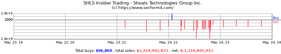 Insider Trading Transactions for Shoals Technologies Group Inc.