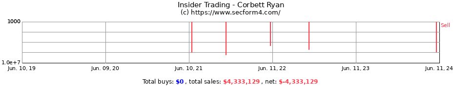 Insider Trading Transactions for Corbett Ryan