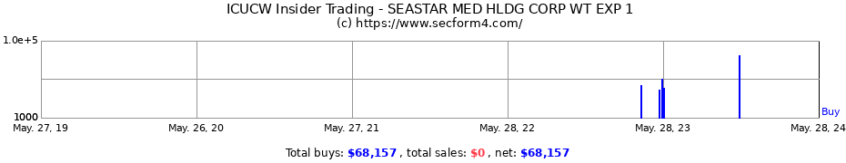 Insider Trading Transactions for SeaStar Medical Holding Corp