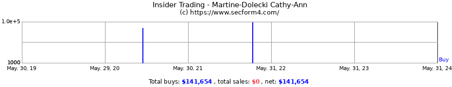 Insider Trading Transactions for Martine-Dolecki Cathy-Ann