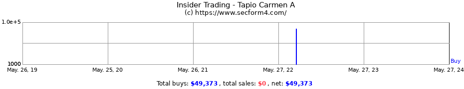 Insider Trading Transactions for Tapio Carmen A