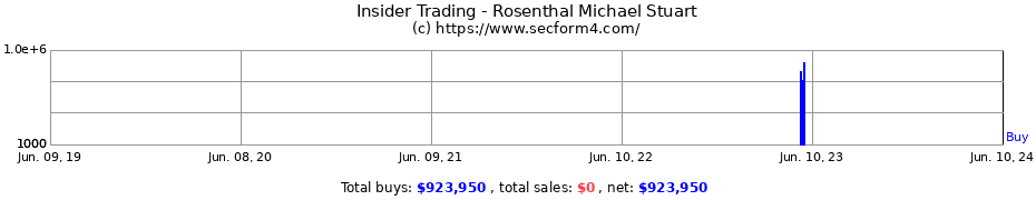 Insider Trading Transactions for Rosenthal Michael Stuart