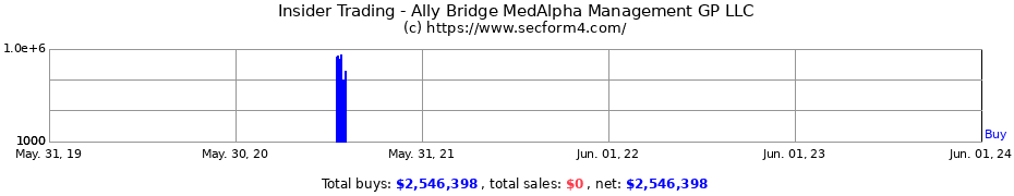 Insider Trading Transactions for Ally Bridge MedAlpha Management GP LLC