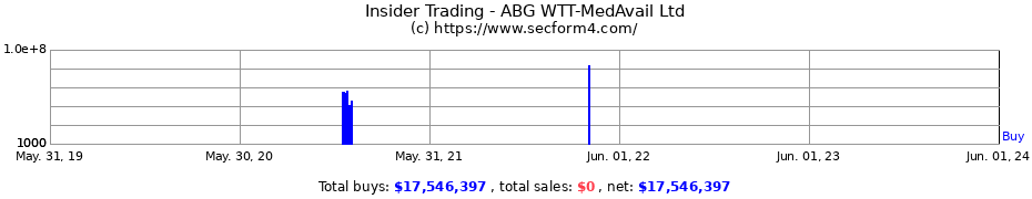 Insider Trading Transactions for ABG WTT-MedAvail Ltd