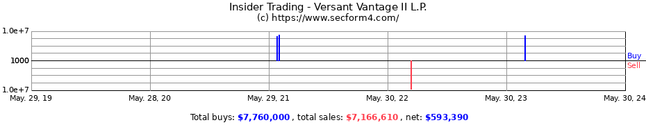 Insider Trading Transactions for Versant Vantage II L.P.