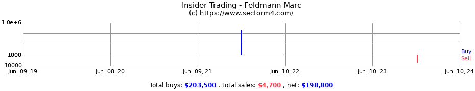 Insider Trading Transactions for Feldmann Marc