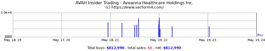 Insider Trading Transactions for Aveanna Healthcare Holdings Inc.