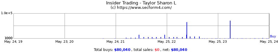 Insider Trading Transactions for Taylor Sharon L