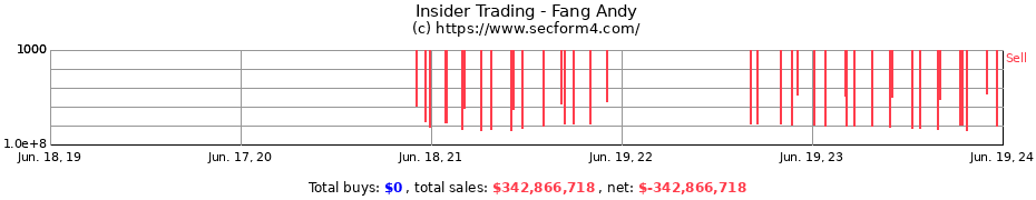 Insider Trading Transactions for Fang Andy
