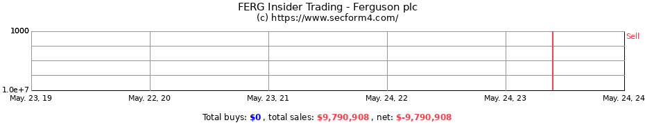 Insider Trading Transactions for Ferguson plc