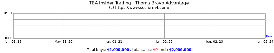 Insider Trading Transactions for Thoma Bravo Advantage