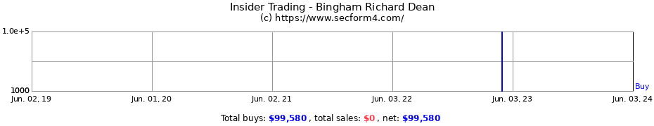 Insider Trading Transactions for Bingham Richard Dean