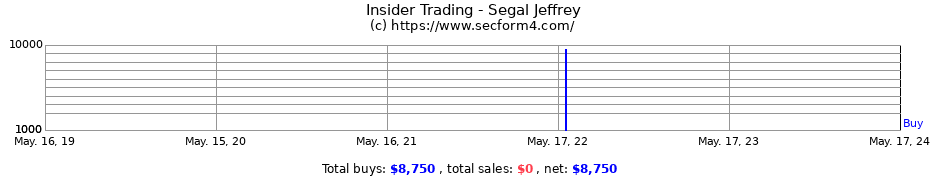 Insider Trading Transactions for Segal Jeffrey