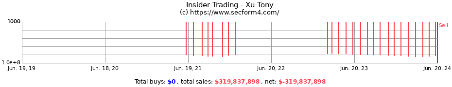 Insider Trading Transactions for Xu Tony