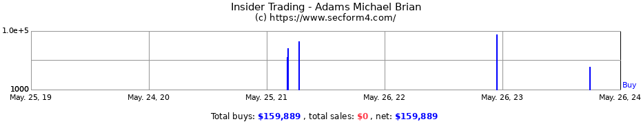 Insider Trading Transactions for Adams Michael Brian
