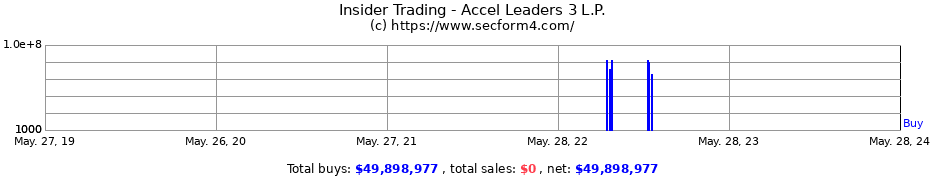 Insider Trading Transactions for Accel Leaders 3 L.P.