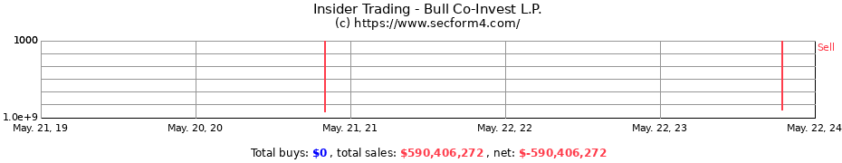 Insider Trading Transactions for Bull Co-Invest L.P.