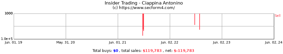 Insider Trading Transactions for Ciappina Antonino