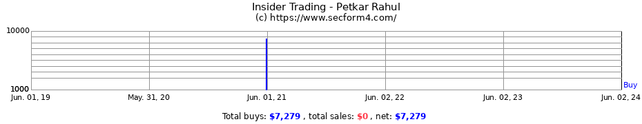 Insider Trading Transactions for Petkar Rahul
