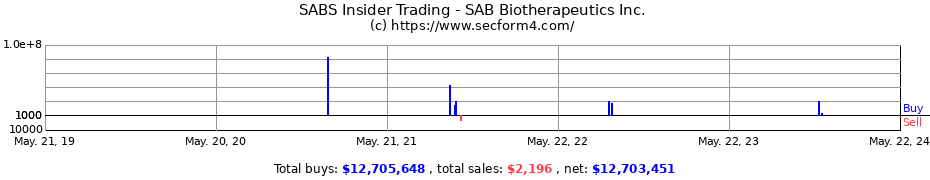 Insider Trading Transactions for SAB Biotherapeutics Inc.