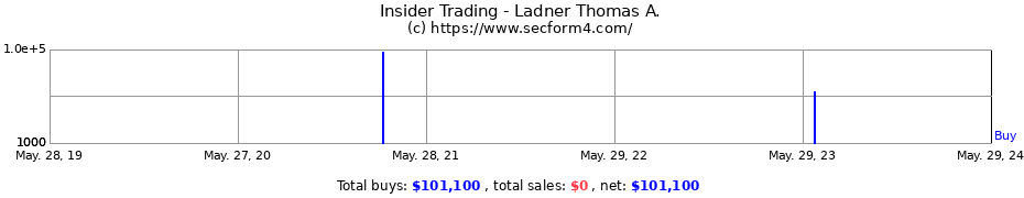Insider Trading Transactions for Ladner Thomas A.