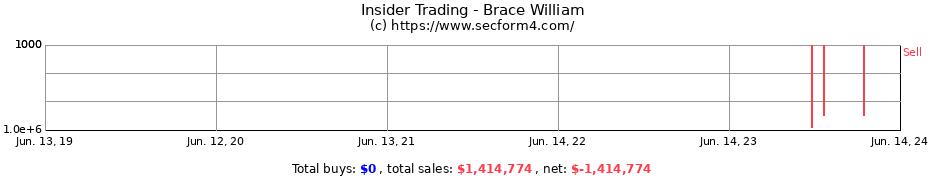 Insider Trading Transactions for Brace William