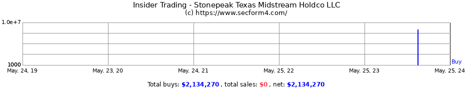 Insider Trading Transactions for Stonepeak Texas Midstream Holdco LLC