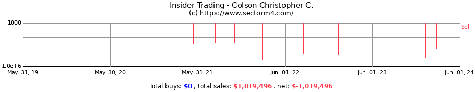 Insider Trading Transactions for Colson Christopher C.