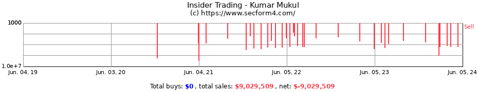Insider Trading Transactions for Kumar Mukul