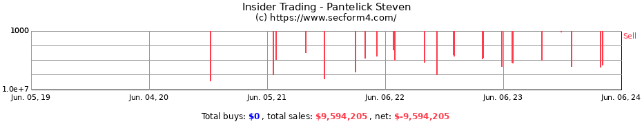 Insider Trading Transactions for Pantelick Steven